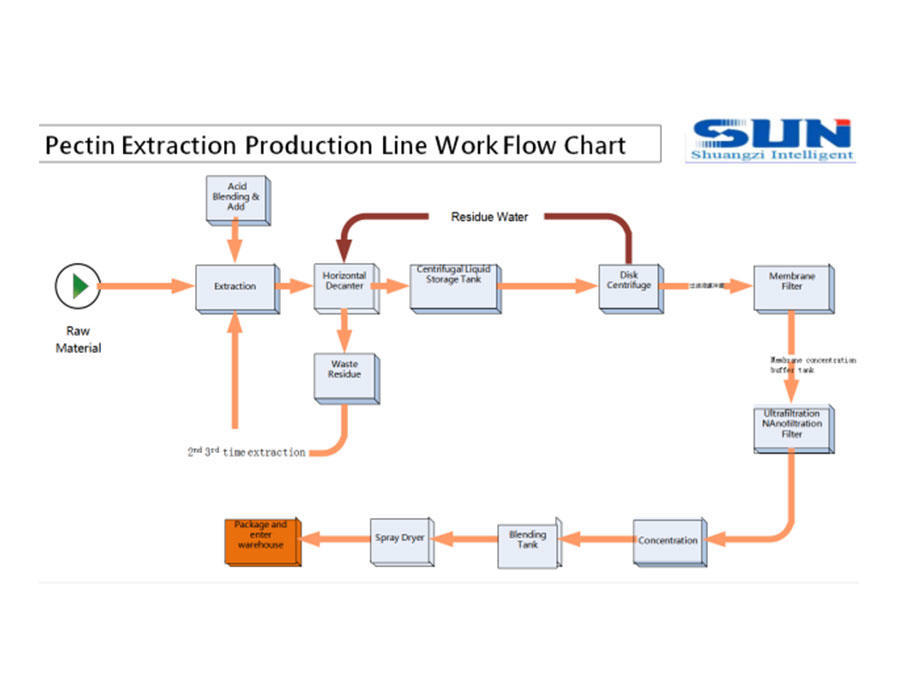 Pectin Extraction Production Line Equipment