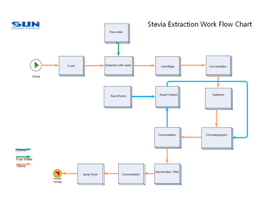Custom Plant Extraction Production Line Manufacturers, Wholesale